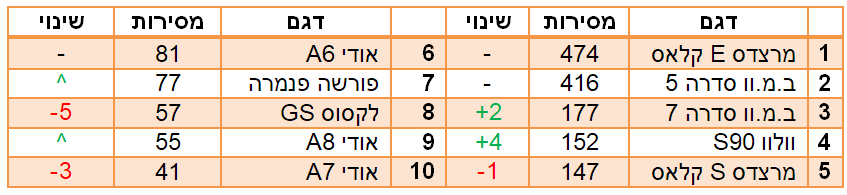 רכבי סאלון הנמכרים ב2018